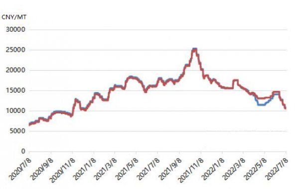 PG Current Market INFO